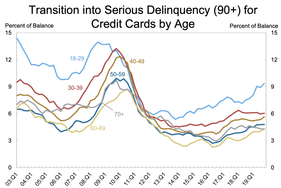 Younger people are finding thhemselevs in credit card trouble at a higher basis. (Source: New York Fed Consumer Credit Panel/Equifax)