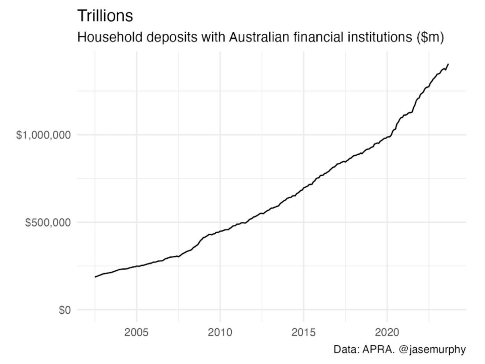 Graph showing information about Australian cash supplies.