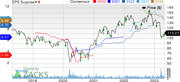 Cullen/Frost Bankers, Inc. Price, Consensus and EPS Surprise