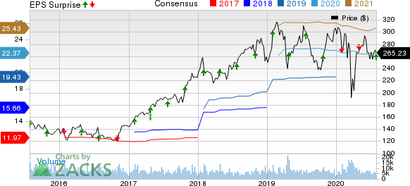 Anthem, Inc. Price, Consensus and EPS Surprise