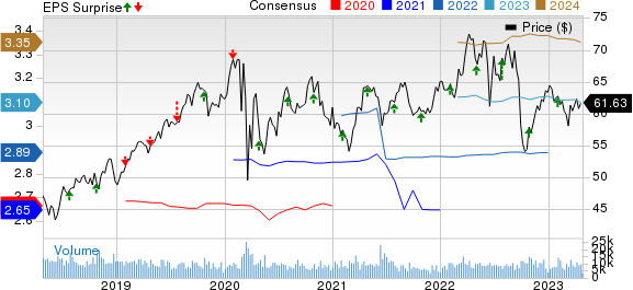 CMS Energy Corporation Price, Consensus and EPS Surprise