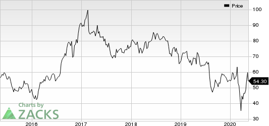 InterDigital Inc Price