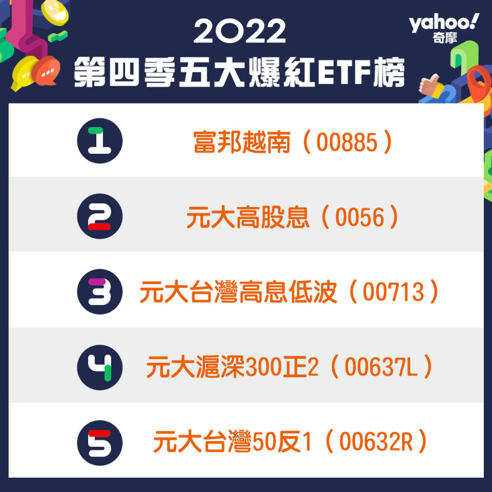 Yahoo奇摩公布2022第四季「五大爆紅ETF榜」