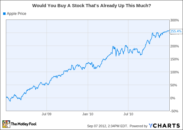 AAPL Chart