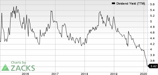 Algonquin Power & Utilities Corp. Dividend Yield (TTM)