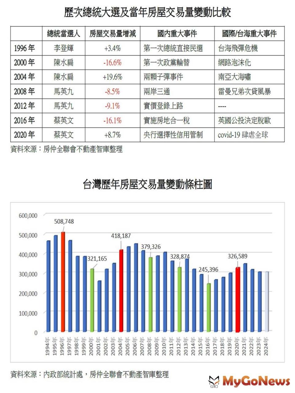 ▲台灣歷年房屋交易量變動條柱圖/歷次總統大選及當年房屋交易量變動比較