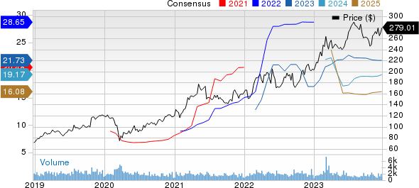 Reliance Steel & Aluminum Co. Price and Consensus