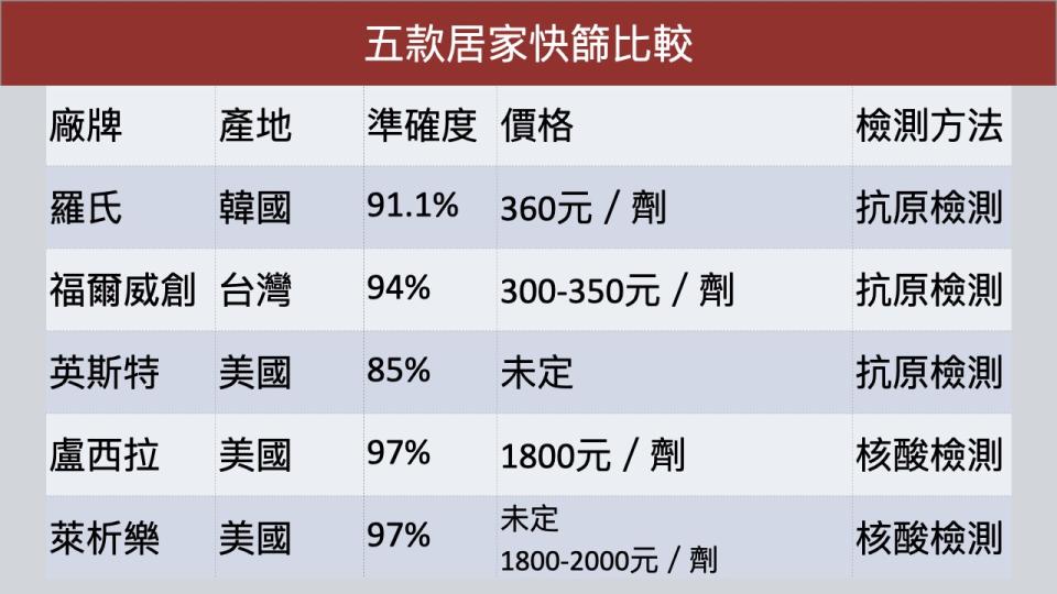 5款居家快篩試劑不同。（製表／東森財經新聞）