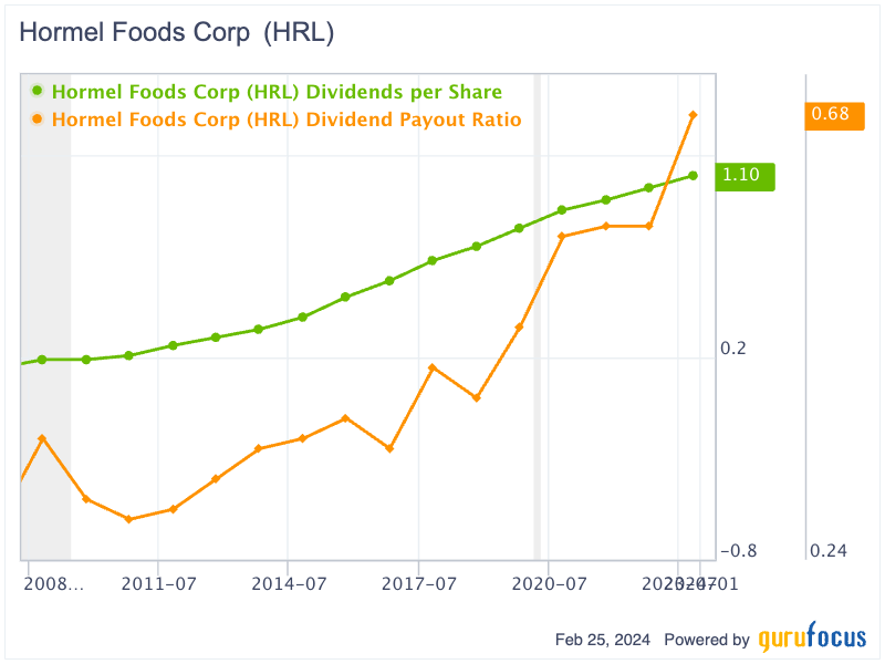 A Closer Look at Hormel Foods' 58 Years of Uninterrupted Dividend Increases