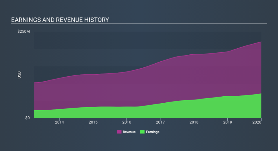 NasdaqGS:LBAI Income Statement, January 28th 2020