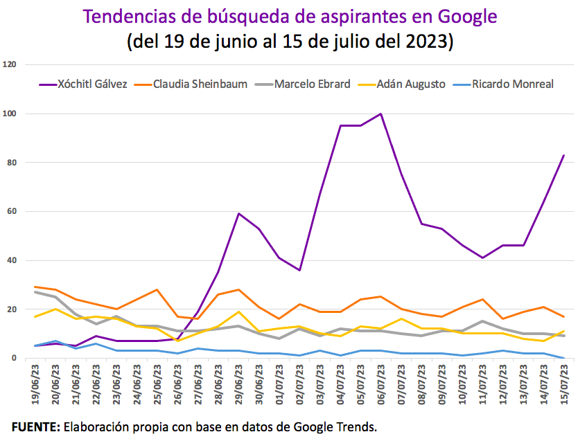 Tendencias de búsqueda de aspirantes en Google, con Xóchitl