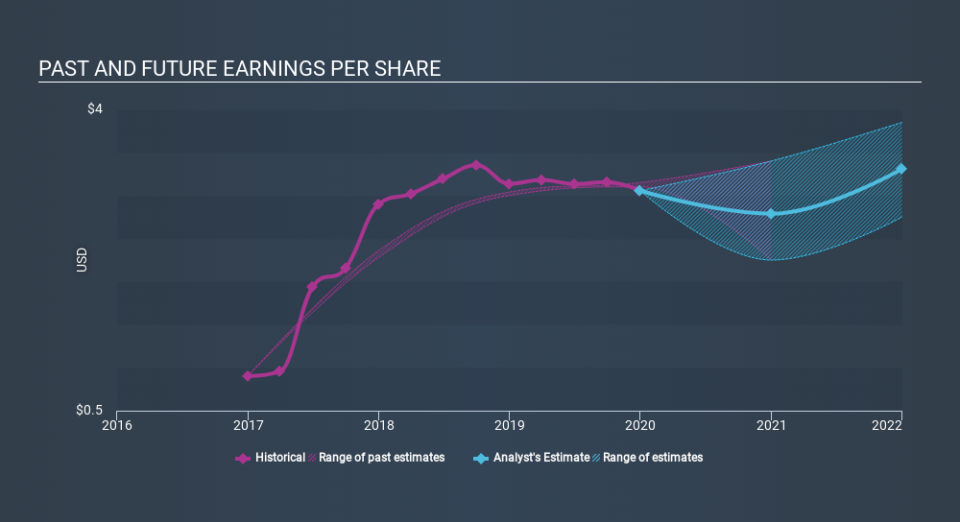 NasdaqGS:FWRD Past and Future Earnings April 10th 2020