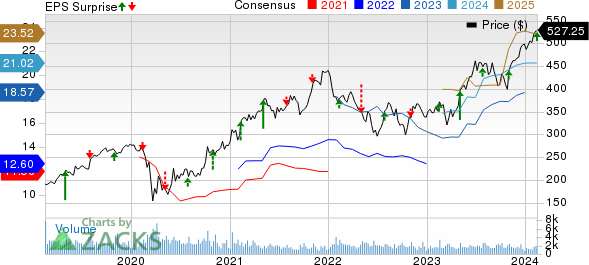 Martin Marietta Materials, Inc. Price, Consensus and EPS Surprise