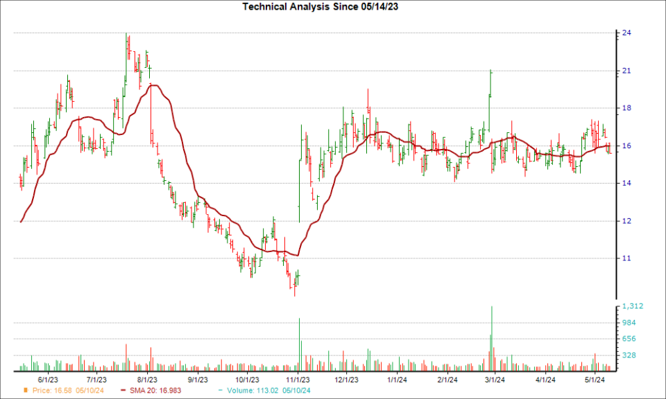 Moving Average Chart for LMND