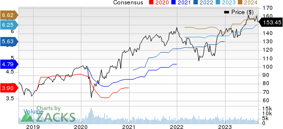 AMETEK, Inc. Price and Consensus