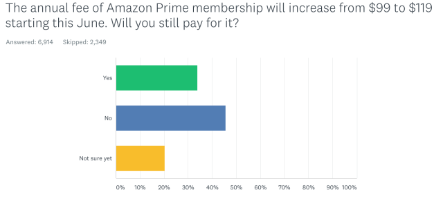 Increases Prime Fees, How to Avoid the Price Hike - The