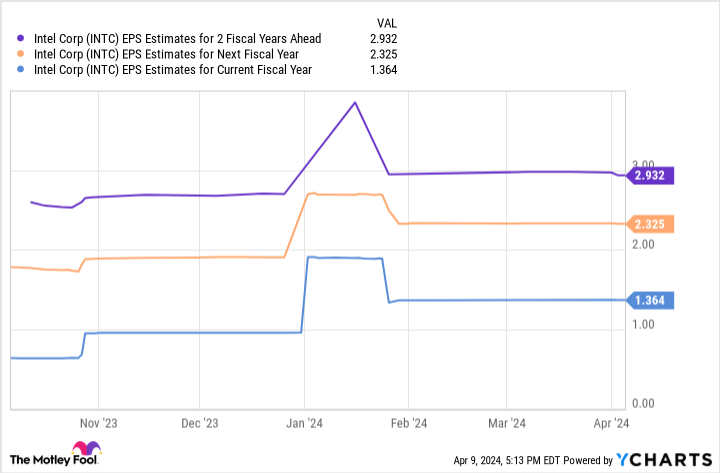 Chart of INTC EPS estimates for the next two fiscal years