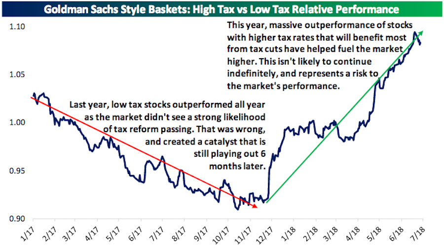 Tax cuts have been a major catalyst for the market this year after investors doubted that Congress would get anything done last year. (Source: Bespoke Investment Group)