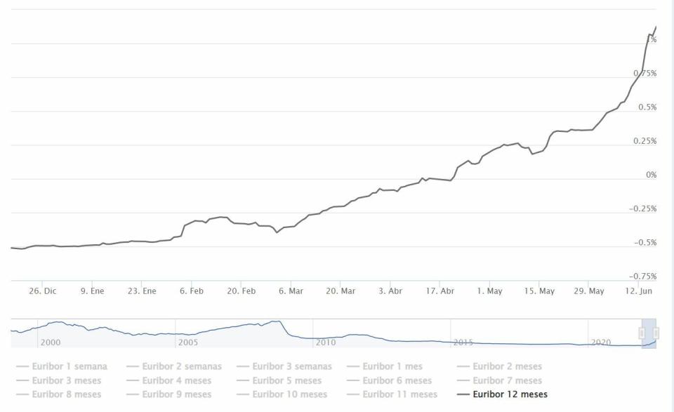 Euríbor a 12 meses evolución