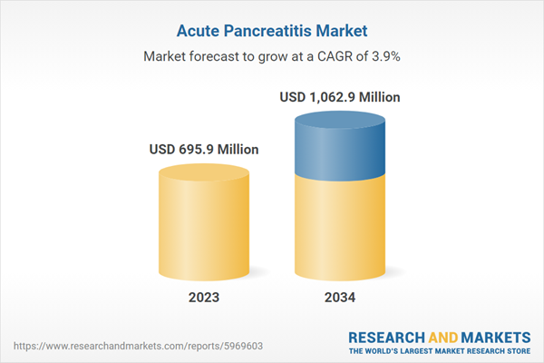 Acute Pancreatitis Market