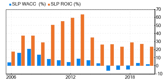 Simulations Plus Stock Is Estimated To Be Significantly Overvalued