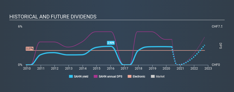 SWX:SAHN Historical Dividend Yield May 24th 2020