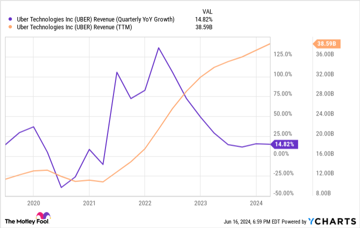 UBER revenue chart (quarterly annualized growth).