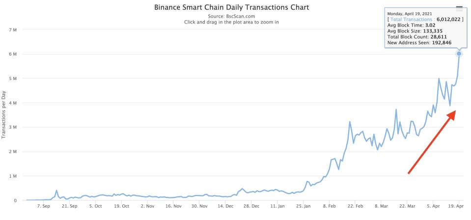 Source: <a href="https://bscscan.com/chart/tx" rel="nofollow noopener" target="_blank" data-ylk="slk:Bscan.com;elm:context_link;itc:0;sec:content-canvas" class="link ">Bscan.com</a>