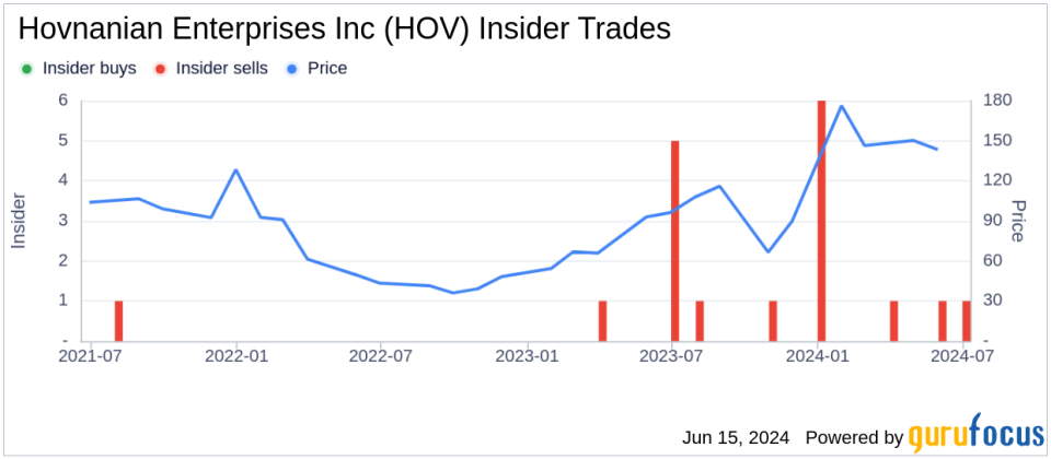 Insider Sale: Director Robin Sellers Sells Shares of Hovnanian Enterprises Inc (HOV)