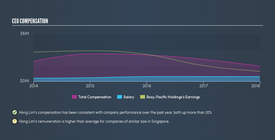 SGX:E8Z CEO Compensation, May 23rd 2019