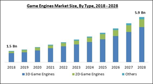 Business of Esports - Evaluating The Global Game Engine Market