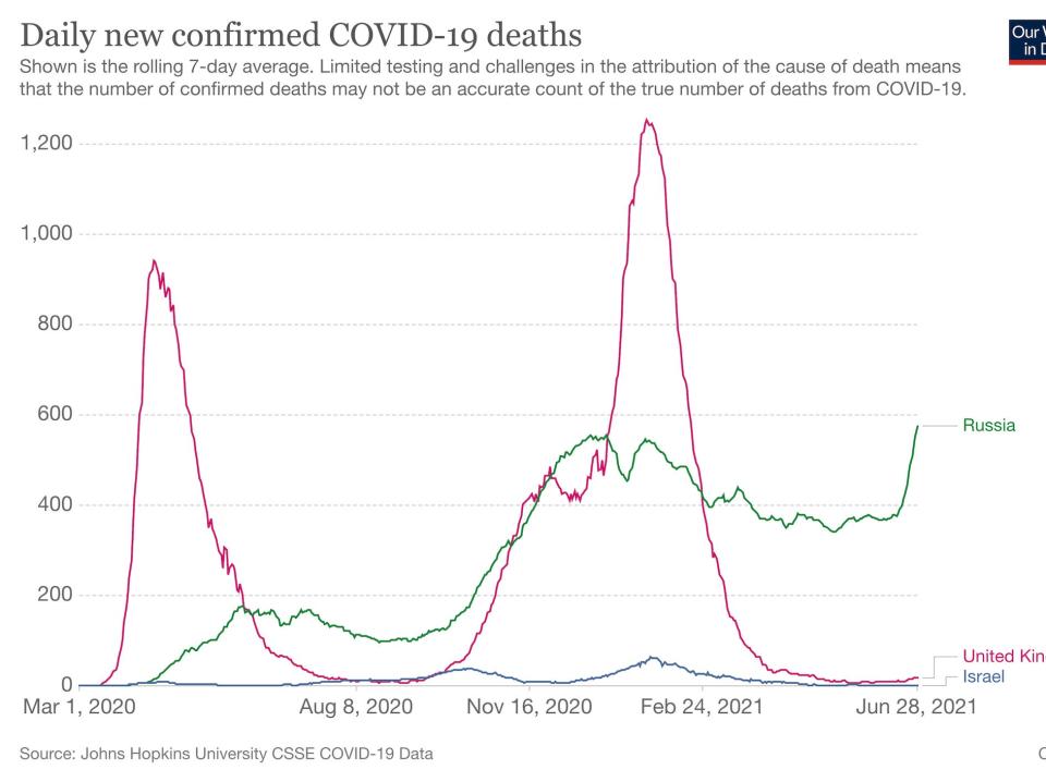 A graph shows the number of daily new COVID-19 deaths for Israel, Russia and the UK as of June 28: deaths in Israel and UK are staying low, whereas there has been a sharp increase in Russia.