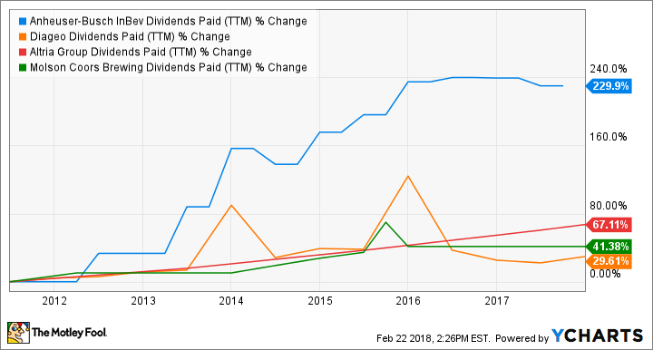 BUD Dividends Paid (TTM) Chart