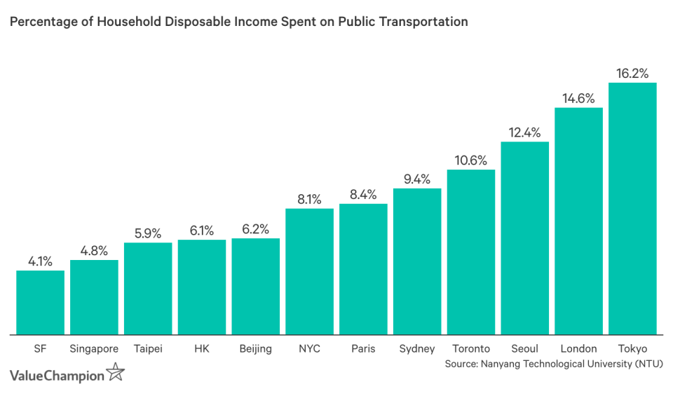 Percentage of Household Disposable Income Spent on Public Transportation