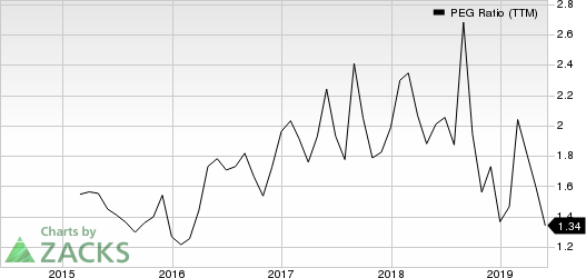 iRobot Corporation PEG Ratio (TTM)