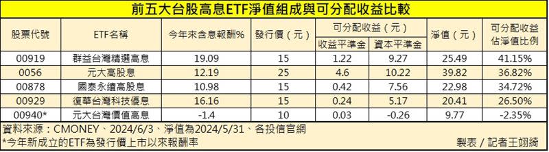 前五大台股高息ETF淨值組成與可分配收益比較。（圖／記者王翊綺製表）