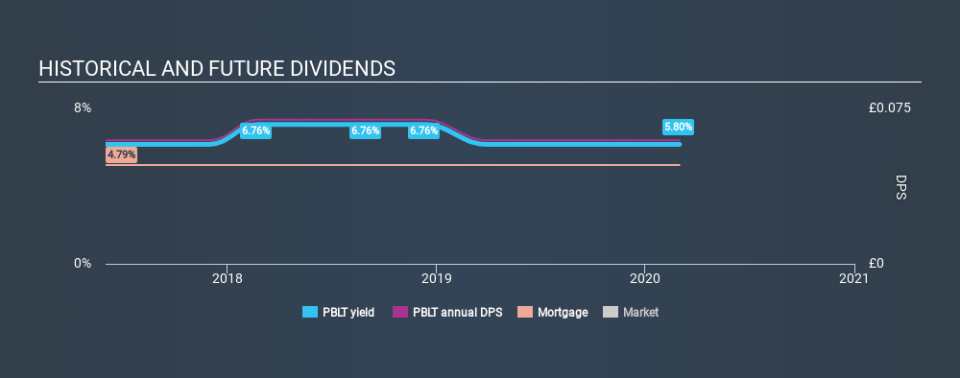 LSE:PBLT Historical Dividend Yield, March 1st 2020