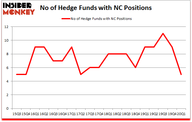 Is NC A Good Stock To Buy?