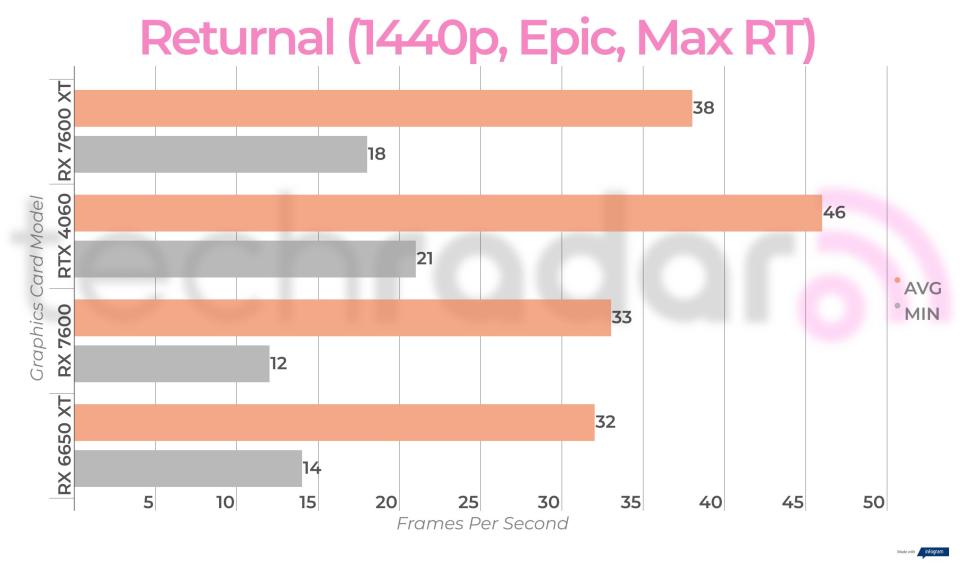 Benchmark results for the AMD Radeon RX 7600 XT