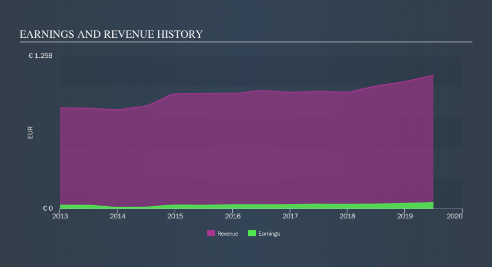 ENXTPA:GLO Income Statement, November 6th 2019