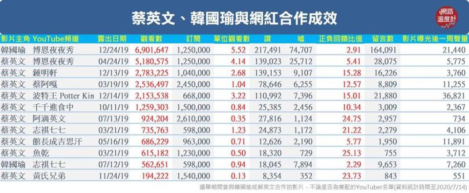 韓國瑜、蔡英文與網紅合作成效表。(取自網路)