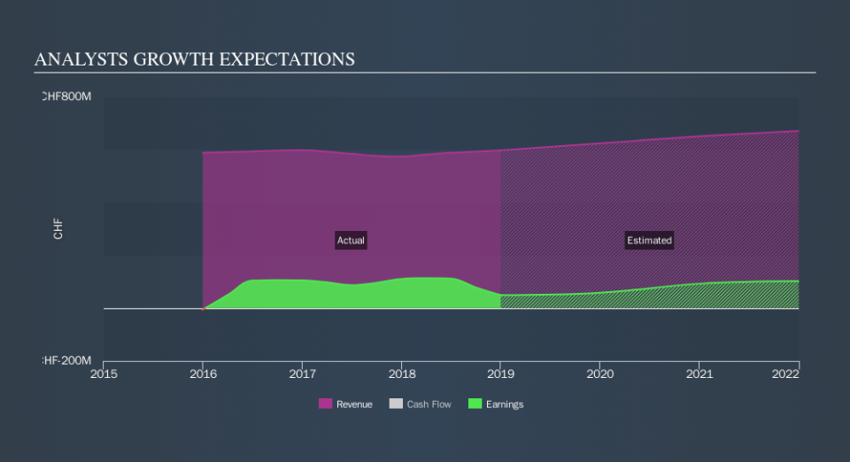 SWX:HREN Past and Future Earnings, September 7th 2019