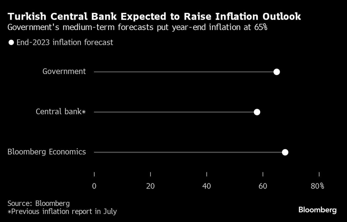 Türkiye, faiz oranlarına dair ipucu veren enflasyon tahminlerini açıklamaya hazırlanıyor
