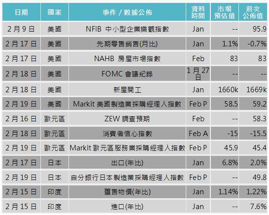 資料來源: Bloomberg，「鉅亨買基金」整理，2021/2/17。