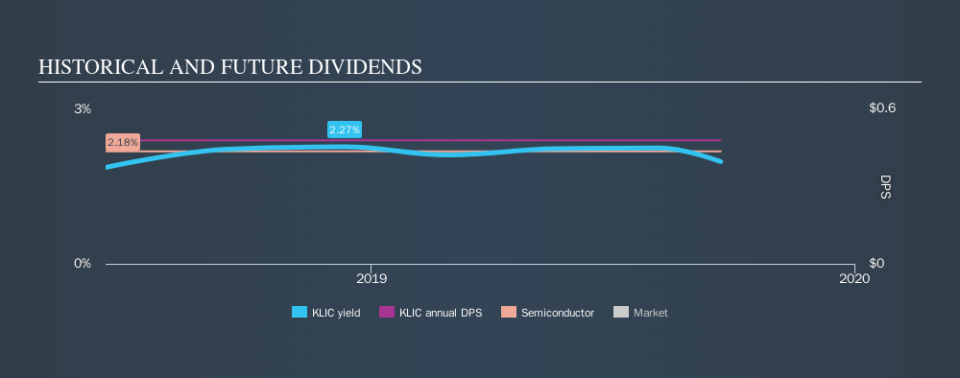 NasdaqGS:KLIC Historical Dividend Yield, September 22nd 2019