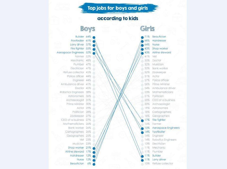 The top jobs that men and women do, according to the survey (SWNS)