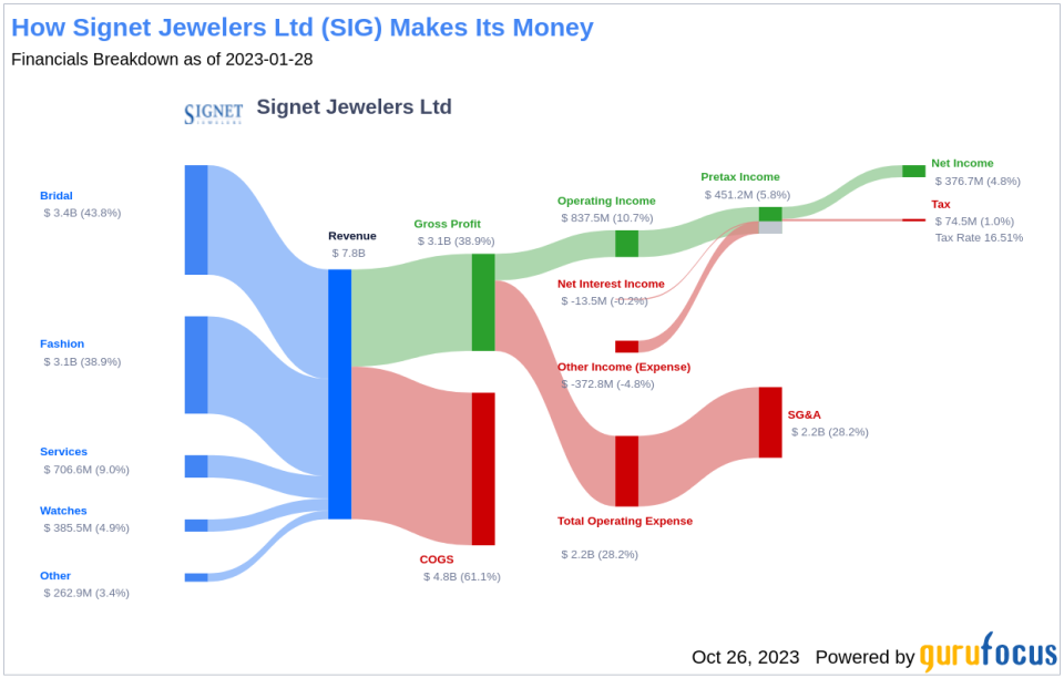 Signet Jewelers Ltd's Dividend Analysis