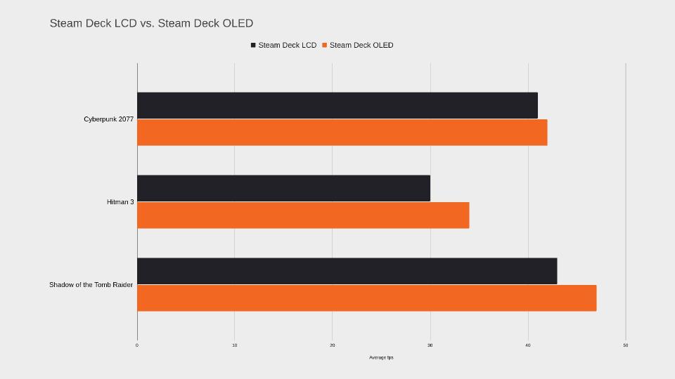 Steam Deck OLED vs LCD model graph with average frame rates for Cyberpunk 2077, Hitman 3, and Shadow of the Tomb Raider