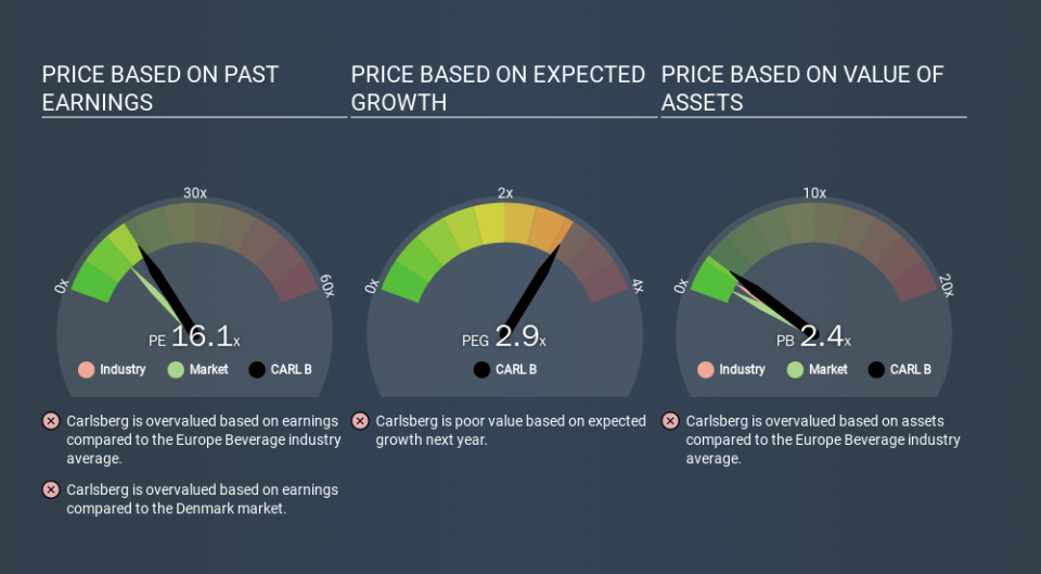 CPSE:CARL B Price Estimation Relative to Market, March 18th 2020