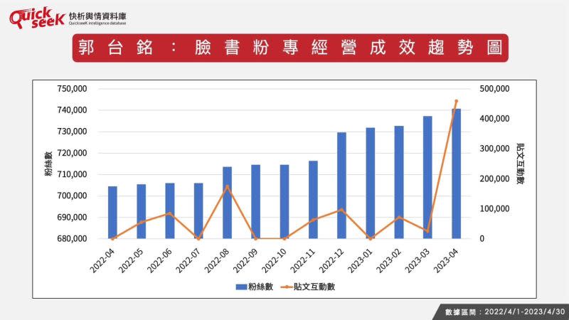 ▲郭台銘：臉書粉專經營成效趨勢匾（圖／QuickseeK提供）